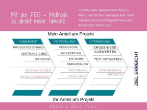 Mit FEO zu direkt mehr Umsatz